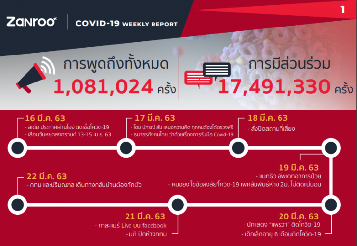 สรุปเหตุการณ์ COVID-19 ช่วง 16-22 มี.ค เกิดอะไรขึ้นบ้าง บนโซเชียลสนใจเรื่องอะไร ?