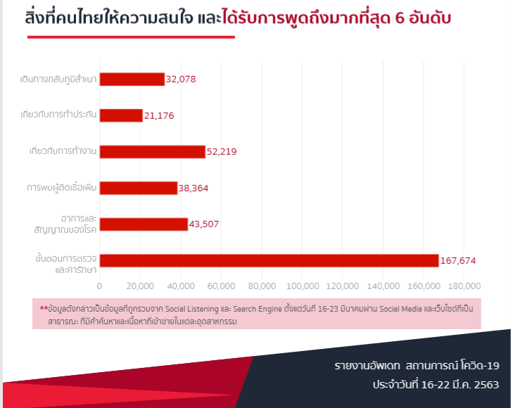 สรุปเหตุการณ์ COVID-19 ช่วง 16-22 มี.ค เกิดอะไรขึ้นบ้าง บนโซเชียลสนใจเรื่องอะไร ? สรุปเหตุการณ์ COVID-19 ช่วง 16-22 มี.ค เกิดอะไรขึ้นบ้าง บนโซเชียลสนใจเรื่องอะไร ?