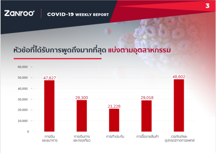 สรุปเหตุการณ์ COVID-19 ช่วง 16-22 มี.ค เกิดอะไรขึ้นบ้าง บนโซเชียลสนใจเรื่องอะไร ? สรุปเหตุการณ์ COVID-19 ช่วง 16-22 มี.ค เกิดอะไรขึ้นบ้าง บนโซเชียลสนใจเรื่องอะไร ?