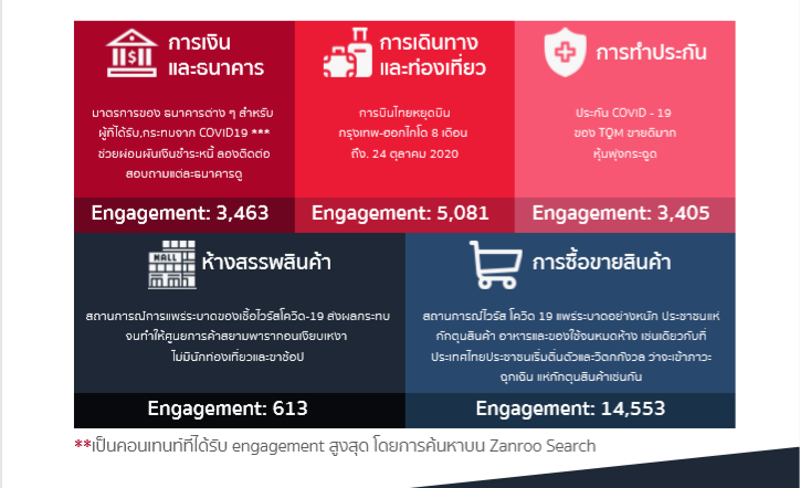 สรุปเหตุการณ์ COVID-19 ช่วง 16-22 มี.ค เกิดอะไรขึ้นบ้าง บนโซเชียลสนใจเรื่องอะไร ? สรุปเหตุการณ์ COVID-19 ช่วง 16-22 มี.ค เกิดอะไรขึ้นบ้าง บนโซเชียลสนใจเรื่องอะไร ?