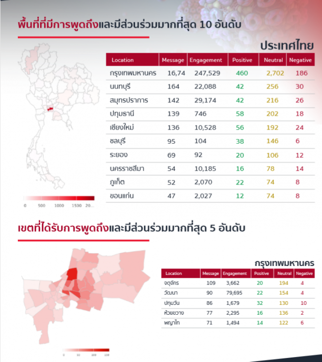 สรุปเหตุการณ์ COVID-19 ช่วง 16-22 มี.ค เกิดอะไรขึ้นบ้าง บนโซเชียลสนใจเรื่องอะไร ?
