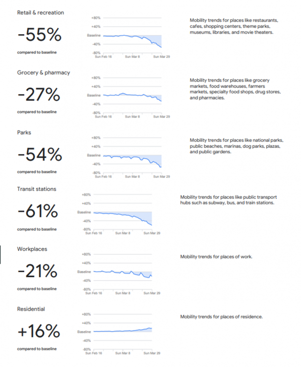 Google เพิ่ม Community Mobility Reports วิเคราะห์ลักษณะการใช้ชีวิตในช่วง COVID-19