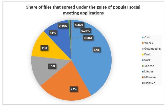 มัลแวร์จำนวนมากปลอมแปลงตัวเองเป็นแอปพลิเคชันที่เกี่ยวกับการทำงานแบบออนไลน์ มัลแวร์จำนวนมากปลอมแปลงตัวเองเป็นแอปพลิเคชันที่เกี่ยวกับการทำงานแบบออนไลน์