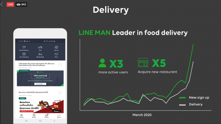 สำรวจเทรนด์ พฤติกรรมผู้บริโภคไทยในยุค COVID-19 ผ่าน LINE ทั้งโทร ช้อปปิ้ง อ่านข่าวมากขึ้น