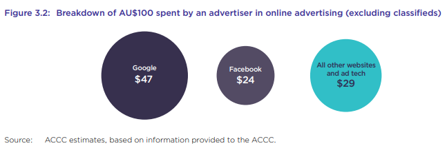 รัฐบาลออสเตรเลียกดดันให้ Facebook และ Google จ่ายเงินกับบริษัทจัดทำสื่อท้องถิ่น