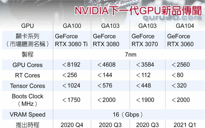 หลุดสเปกการ์ดจอ Nvidia GeForce ซีรีส์ RTX 3000 ใช้สถาปัตยกรรมใหม่ Ampere