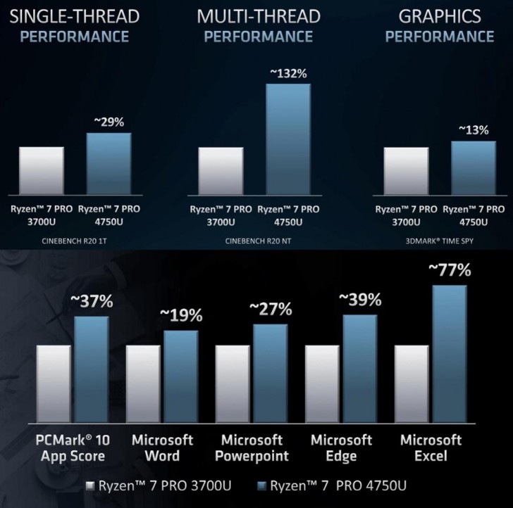 AMD เปิดตัว Ryzen Pro 4000 Series CPU เน้นความปลอดภัย แย่งตลาด Intel vPro