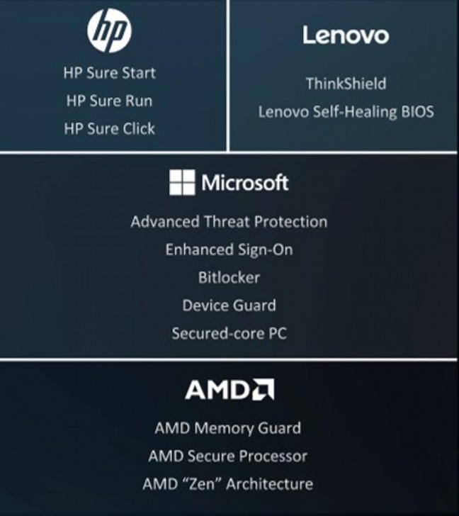 AMD เปิดตัว Ryzen Pro 4000 Series CPU เน้นความปลอดภัย แย่งตลาด Intel vPro