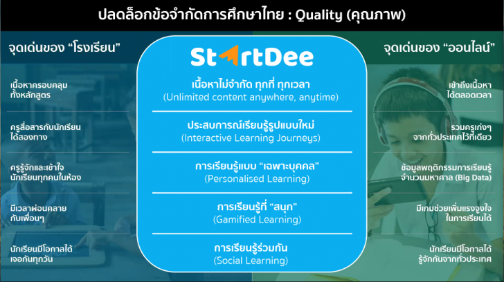 StartDee แอปเรียนออนไลน์จากที่บ้าน สมัครพร้อมเรียนฟรีวันนี้ 18 พ.ค. หลักสูตร ม.1-ม.6