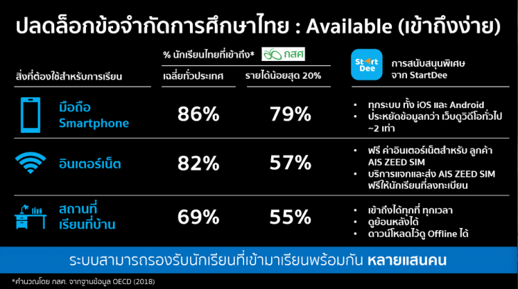 StartDee แอปเรียนออนไลน์จากที่บ้าน สมัครพร้อมเรียนฟรีวันนี้ 18 พ.ค. หลักสูตร ม.1-ม.6