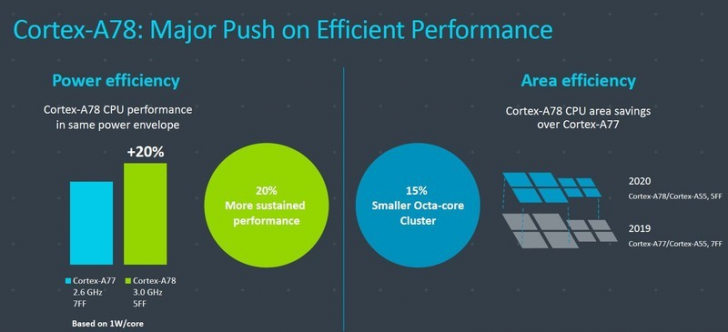 ARM เปิดตัวโปรเซสเซอร์ใหม่ Cortex-A78 และ Mali-G78 สำหรับใช้ในสมาร์ทโฟนเรือธงรุ่นใหม่
