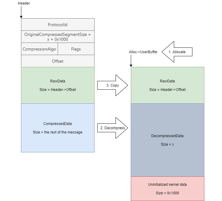 SMBleed รูโหว่อันตรายใน Windows 10 ที่เพิ่งถูกค้นพบ SMBleed รูโหว่อันตรายใน Windows 10 ที่เพิ่งถูกค้นพบ