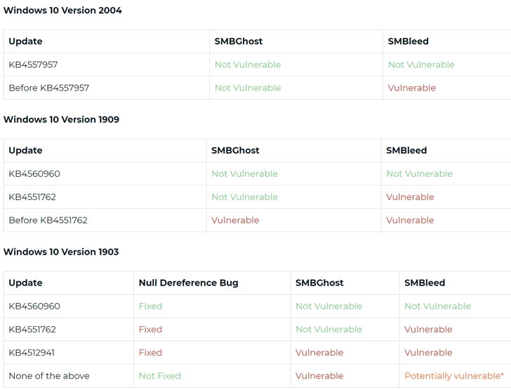 SMBleed รูโหว่อันตรายใน Windows 10 ที่เพิ่งถูกค้นพบ SMBleed รูโหว่อันตรายใน Windows 10 ที่เพิ่งถูกค้นพบ