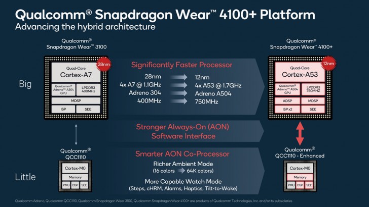 Qualcomm เปิดตัวชิปเซ็ตซีรีส์ใหม่ Snapdragon Wear 4100 สำหรับ Smartwatch โดยเฉพาะ