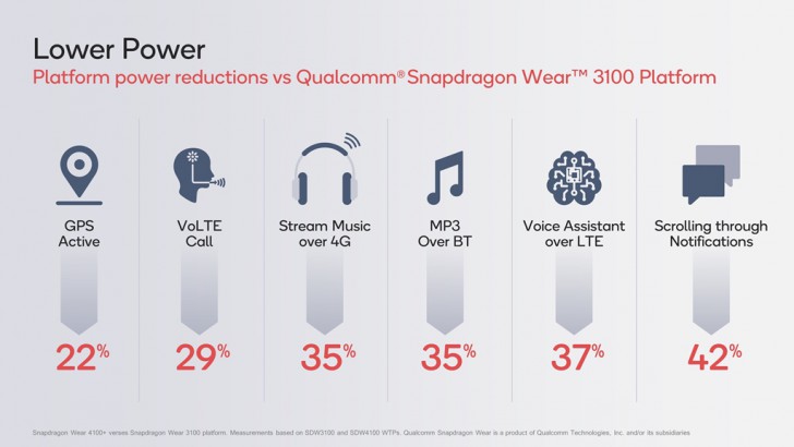 Qualcomm เปิดตัวชิปเซ็ตซีรีส์ใหม่ Snapdragon Wear 4100 สำหรับ Smartwatch โดยเฉพาะ
