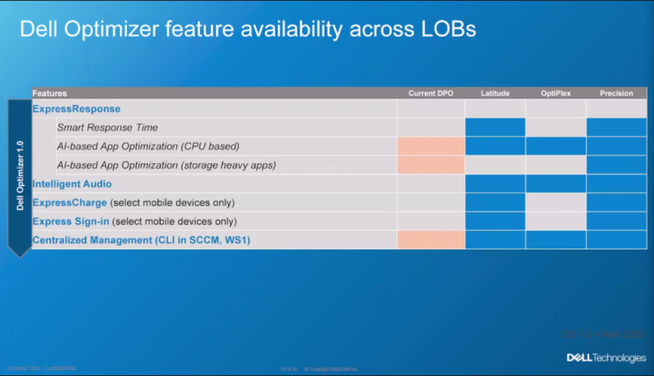 Dell เปิดตัวเทคโนโลยี AI Dell Optimizer สุดฉลาด พร้อมผลิตภัณฑ์โน้ตบุ๊คสายธุรกิจ