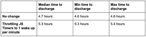 Google ทดสอบฟีเจอร์ใหม่ช่วยยืดอายุการใช้งานของแบตเตอรี่ใน Chrome 86