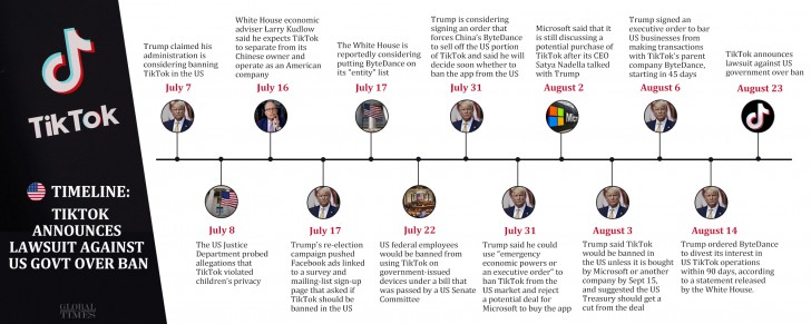 TikTok ยื่นเรื่องฟ้อง Trump และรัฐบาลสหรัฐที่ขู่จะแบนแอปพลิเคชันจากอเมริกา !