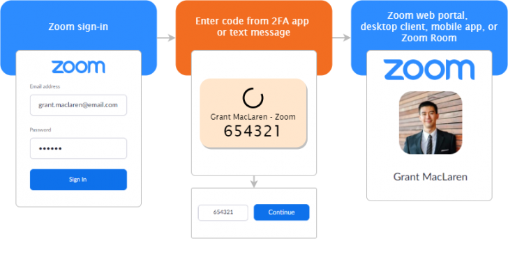 Zoom เพิ่มอัปเดตความปลอดภัย ใช้การยืนยันตัวตนแบบ Two-Factor Authentication