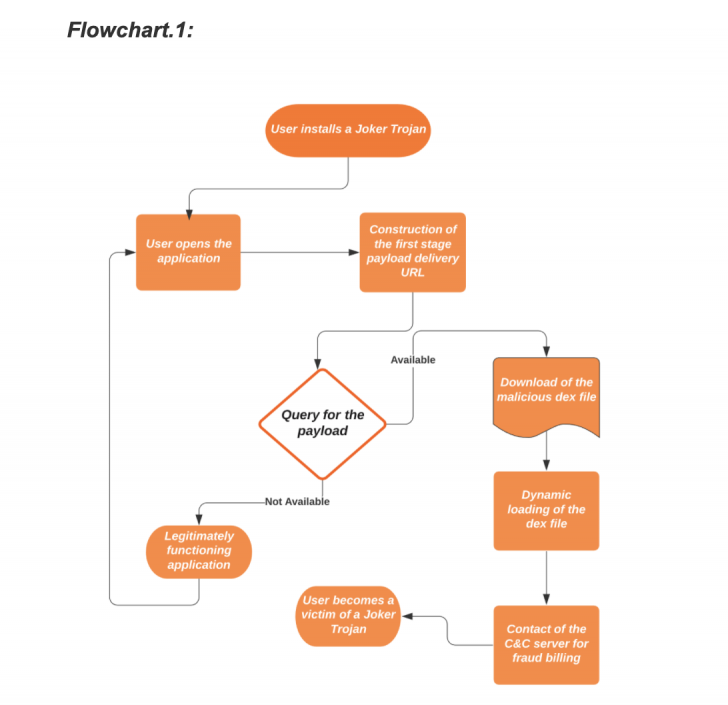 Google ลบแอปพลิเคชันหลายตัวออกจาก Play Store หลังพบมัลแวร์ Joker แฝงตัวอยู่ (อีกแล้ว)