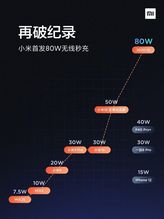 Xiaomi ขอสู้ศึก "ชาร์จเร็ว" เปิดตัวเทคโนโลยีชาร์จไร้สาย 80W แบต 4,000 mAh เต็มใน 19 นาที