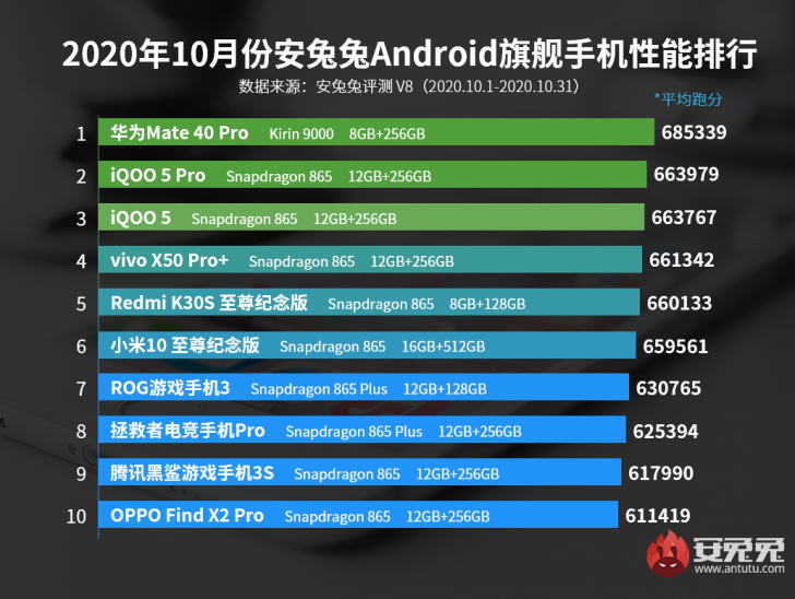 เผยชาร์ตคะแนน AnTuTu Benchmark ประจำเดือนตุลาคม HUAWEI Mate 40 Pro ยืนอันดับหนึ่ง