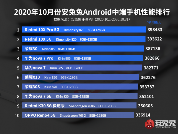 เผยชาร์ตคะแนน AnTuTu Benchmark ประจำเดือนตุลาคม HUAWEI Mate 40 Pro ยืนอันดับหนึ่ง