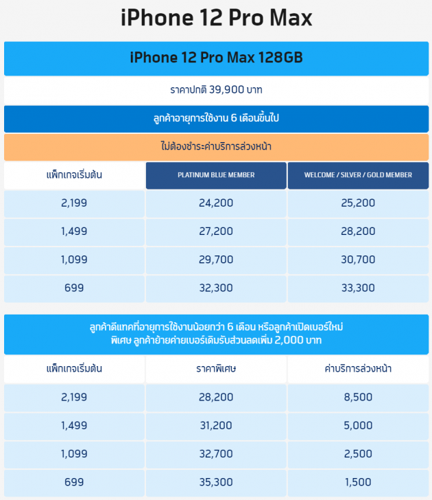 เปิดให้จองแล้ว! iPhone 12 ทั้ง 4 รุ่น พร้อมโปรโมชัน ราคาพิเศษจาก 3 โอเปอเรเตอร์