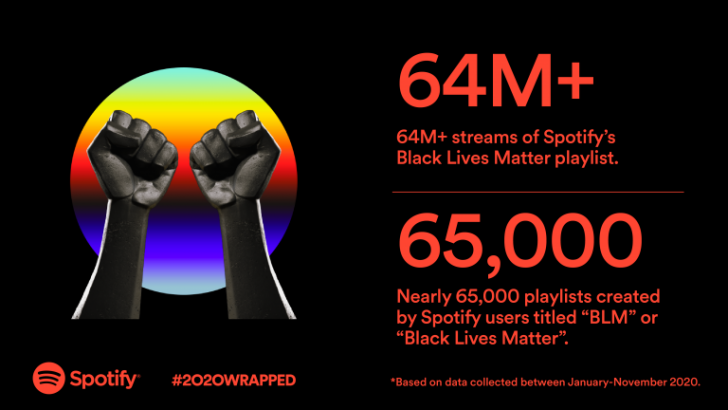 Spotify เพิ่ม 2020 Wrapped สรุปศิลปิน, เพลง, Podcasts, อัลบัมยอดนิยมประจำปี 2020