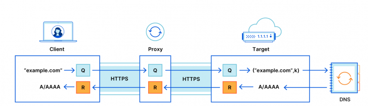 Cloudflare ร่วมมือกับ Apple พัฒนา ODoH เพิ่มความปลอดภัยในการใช้งานอินเทอร์เน็ต
