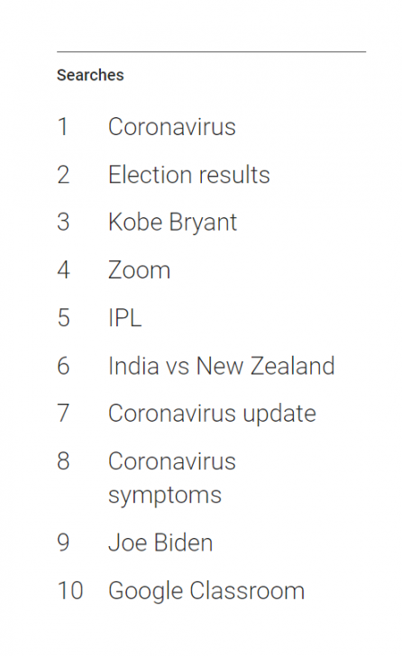 Google สรุปเทรนด์คำค้นหาในไทยประจำปี 2020 โควิด-19 และมาตรการรัฐยืนหนึ่ง