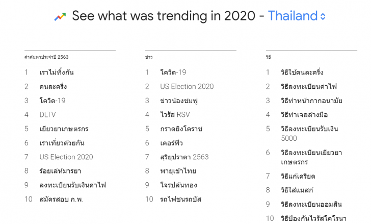 Google สรุปเทรนด์คำค้นหาในไทยประจำปี 2020 โควิด-19 และมาตรการรัฐยืนหนึ่ง