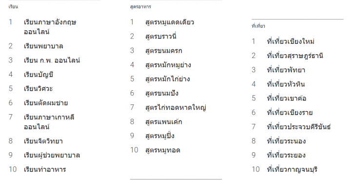 Google สรุปเทรนด์คำค้นหาในไทยประจำปี 2020 โควิด-19 และมาตรการรัฐยืนหนึ่ง