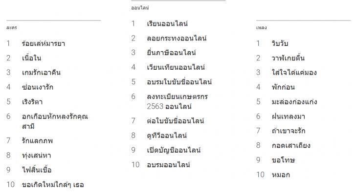Google สรุปเทรนด์คำค้นหาในไทยประจำปี 2020 โควิด-19 และมาตรการรัฐยืนหนึ่ง