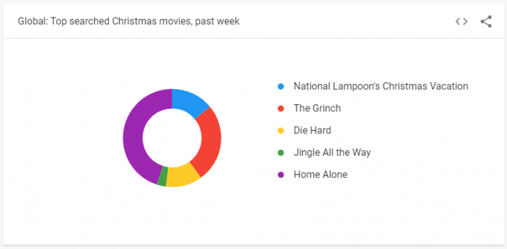 Google เพิ่มอัปเดตฟีเจอร์ใหม่บนเว็บไซต์ฉลองเทศกาล Christmas ส่งท้ายปี