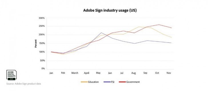 Adobe Digital Insights เผยสถิติการใช้ E-signature เติบโตขึ้นสูงมาก และคาดว่าจะแพร่หลายในอนาคต