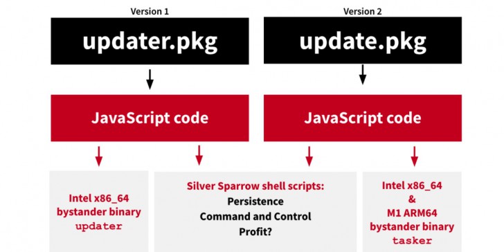 ตรวจพบ Malware "Silver Sparrow" ระบาดบนอุปกรณ์ Mac เกือบ 30,000 เครื่องทั่วโลก !
