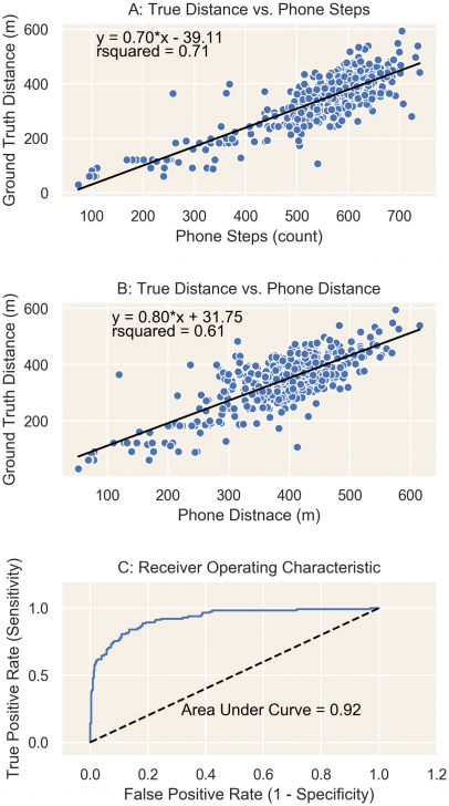 นักวิจัยเผย ใช้ Apple Watch และ iPhone ประเมินค่าการทำงานของหัวใจผู้ป่วยได้