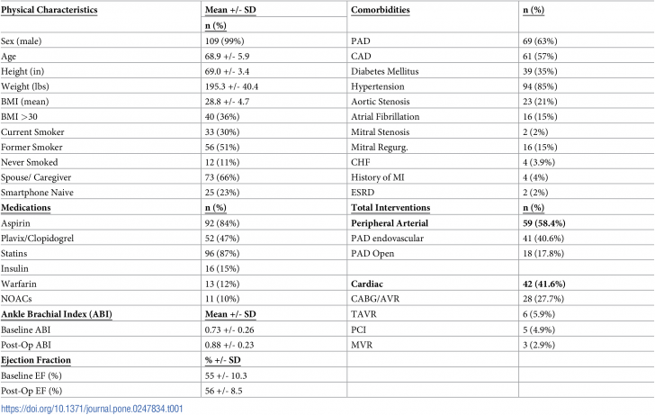 นักวิจัยเผย ใช้ Apple Watch และ iPhone ประเมินค่าการทำงานของหัวใจผู้ป่วยได้