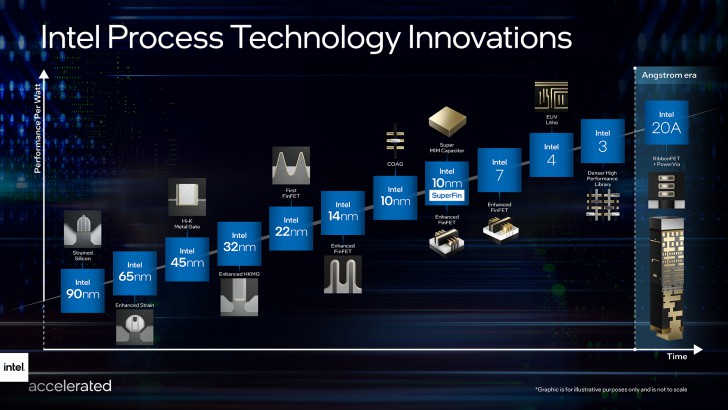 Intel ประกาศโร้ดแมปปี 2025 ก้าวสู่ยุค Angstrom พร้อมเตรียมผลิตชิปส่ง Qualcomm