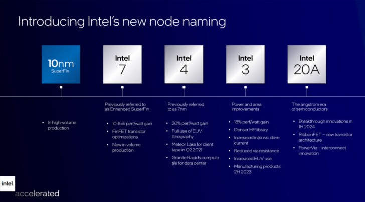 Intel ประกาศโร้ดแมปปี 2025 ก้าวสู่ยุค Angstrom พร้อมเตรียมผลิตชิปส่ง Qualcomm
