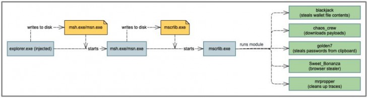 พบมัลแวร์ "BHUNT" แฮกกระเป๋าคริปโต เหยื่อโดนเพราะเปิดใช้คีย์ Windows ผ่าน "KMSpico"