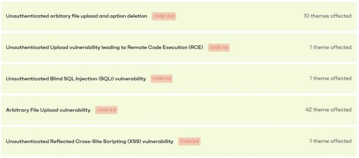 Patchstack ชี้ช่องโหว่ความปลอดภัยเกือบ 30% ของ WordPress มาจาก Plugin !