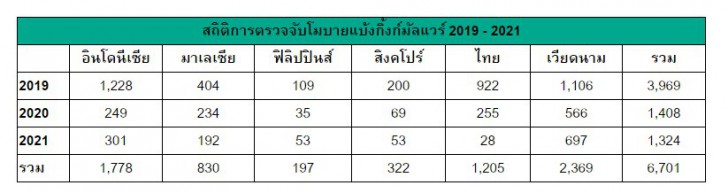 Kaspersky เผย ปี 2021 โมบายมัลแวร์ไทยพุ่ง 130% สวนกระแสโลก เป็นอันดับ 3 ในอาเซียน