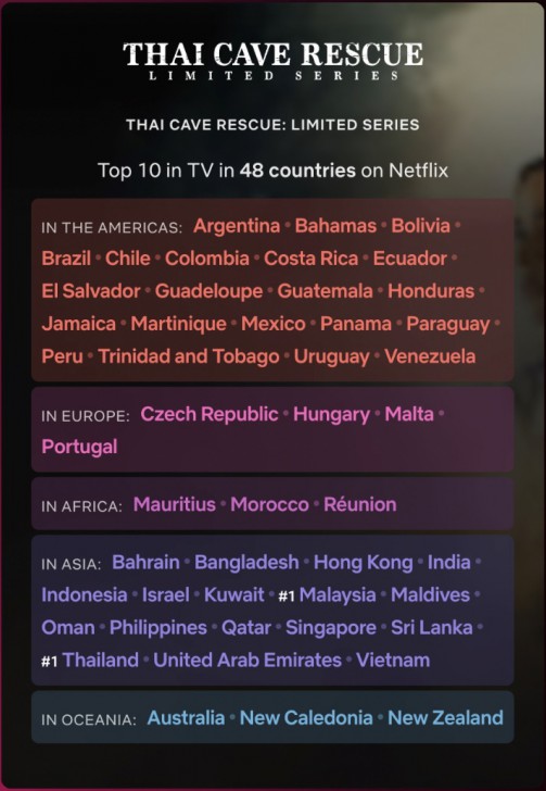 ทุบสถิติ! ถ้ำหลวง: ภารกิจแห่งความหวัง (Thai Cave Rescue) ทะยานขึ้นอันดับ 2 Netflix Top 10 ในหมวดรายการทีวีภาษาต่างประเทศทั่วโลก