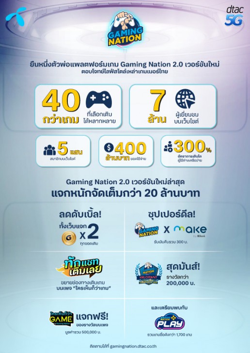 ดีแทคเปิดตัวแพลตฟอร์มเกม Gaming Nation 2.0 พร้อมพันธมิตรใหม่ MAKE by KBank และผู้จัดจำหน่ายเกมระดับโลก