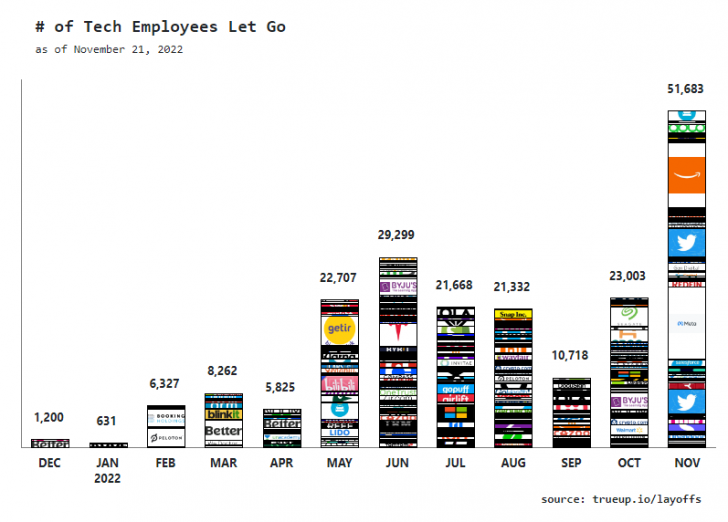 trueup.io เผย ยอดพนักงานถูกปลดจากเหล่าบริษัทเทคฯ ระดับโลกเดือนนี้ สูงกว่า 5 หมื่นราย
