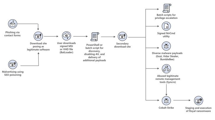 Microsoft เตือนภัย DEV-0569 และวิธีการใหม่ กระจาย Royal Ransomware ผ่าน Google Ads Microsoft เตือนภัย DEV-0569 และวิธีการใหม่ กระจาย Royal Ransomware ผ่าน Google Ads