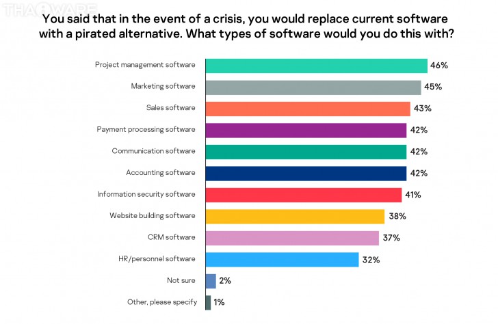 ผลสำรวจ Kaspersky เผย ธุรกิจขนาดกลาง 24% เลือกใช้ซอฟต์แวร์ละเมิดลิขสิทธิ์เพื่อลดต้นทุน