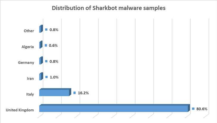 พบมัลแวร์ขโมยเงิน Sharkbot ในแอปจัดการไฟล์จำนวนหนี่งของอุปกรณ์ Android พบมัลแวร์ขโมยเงิน Sharkbot ในแอปจัดการไฟล์จำนวนหนี่งของอุปกรณ์ Android